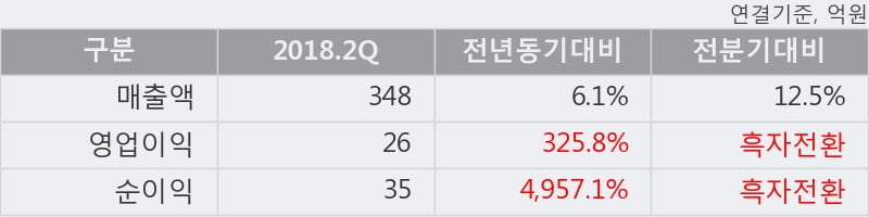 [한경로보뉴스] '좋은사람들' 10% 이상 상승, 2018.2Q, 매출액 348억(+6.1%), 영업이익 26억(+325.8%)