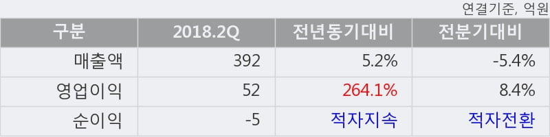 [한경로보뉴스] '디에스케이' 10% 이상 상승, 전일보다 거래량 증가. 11.3만주 거래중