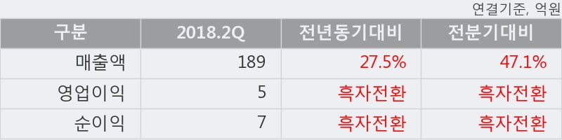 [한경로보뉴스] '아이크래프트' 10% 이상 상승, 2018.2Q, 매출액 189억(+27.5%), 영업이익 5억(흑자전환)