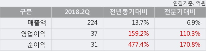 [한경로보뉴스] '메가엠디' 10% 이상 상승, 외국계 증권사 창구의 거래비중 5% 수준