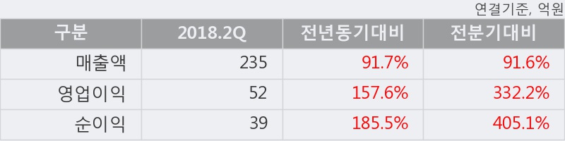 [한경로보뉴스] '서울옥션' 52주 신고가 경신, 2018.2Q, 매출액 235억(+91.8%), 영업이익 52억(+157.6%)