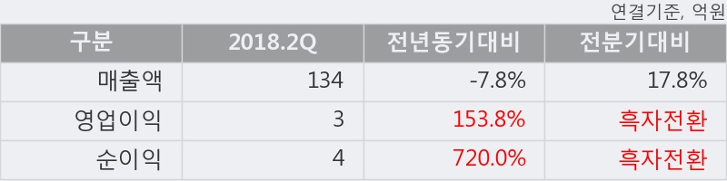 [한경로보뉴스] '알에프세미' 10% 이상 상승, 2018.2Q, 매출액 134억(-7.8%), 영업이익 3억(+153.8%)