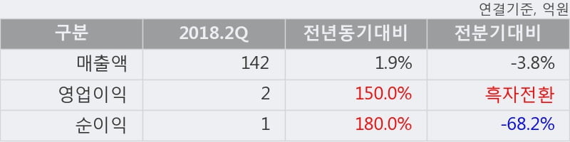 [한경로보뉴스] 'iMBC' 10% 이상 상승, 거래량 큰 변동 없음. 21,815주 거래중