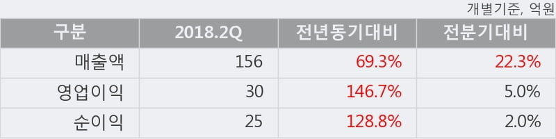 [한경로보뉴스] '에이치엘사이언스' 상한가↑ 도달, 2018.2Q, 매출액 156억(+69.3%), 영업이익 30억(+146.7%)