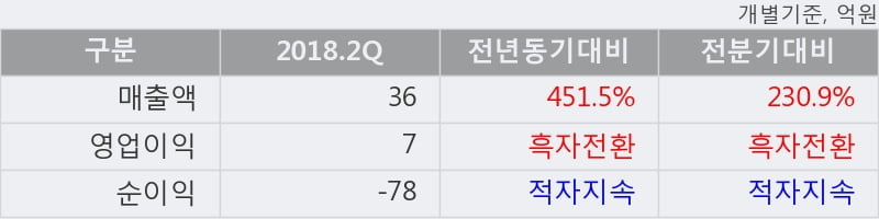 [한경로보뉴스] '한국테크놀로지' 10% 이상 상승, 2018.2Q, 매출액 36억(+451.5%), 영업이익 7억(흑자전환)