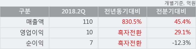 [한경로보뉴스] '글로본' 상한가↑ 도달, 2018.2Q, 매출액 110억(+830.5%), 영업이익 10억(흑자전환)