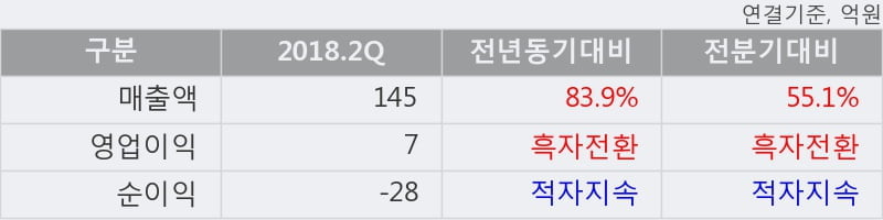 [한경로보뉴스] '나노스' 10% 이상 상승, 2018.2Q, 매출액 145억(+83.9%), 영업이익 7억(흑자전환)