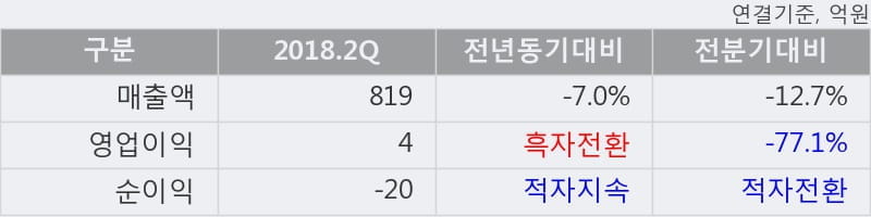 [한경로보뉴스] '부방' 10% 이상 상승, 2018.2Q, 매출액 819억(-7.0%), 영업이익 4억(흑자전환)