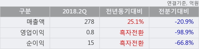 [한경로보뉴스] '위메이드' 10% 이상 상승, 2018.2Q, 매출액 278억(+25.1%), 영업이익 0.8억(흑자전환)