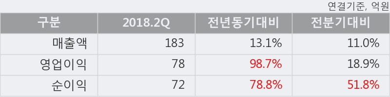 [한경로보뉴스] '코엔텍' 10% 이상 상승, 2018.2Q, 매출액 183억(+13.2%), 영업이익 78억(+98.7%)