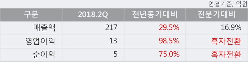 [한경로보뉴스] '디딤' 10% 이상 상승, 대형 증권사 매수 창구 상위에 등장 - 삼성증권, 미래에셋 등