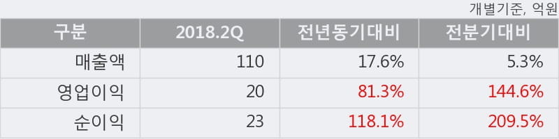 [한경로보뉴스] '코세스' 10% 이상 상승, 지금 매수 창구 상위 - 메릴린치, 미래에셋