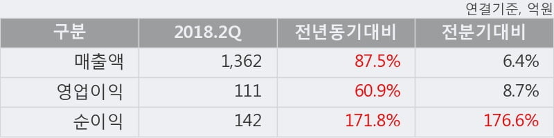 [한경로보뉴스] '에코프로' 52주 신고가 경신, 2018.2Q, 매출액 1,362억(+87.5%), 영업이익 111억(+60.9%)