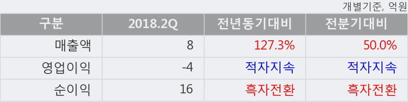 [한경로보뉴스] '모비스' 52주 신고가 경신, 2018.2Q, 매출액 8억(+127.3%), 영업이익 -4억(적자지속)