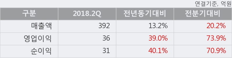 [한경로보뉴스] '엠에스씨' 10% 이상 상승, 2018.2Q, 매출액 392억(+13.2%), 영업이익 36억(+39.0%)