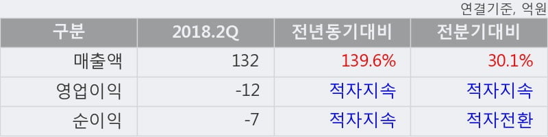 [한경로보뉴스] '이매진아시아' 10% 이상 상승, 2018.2Q, 매출액 132억(+139.6%), 영업이익 -12억(적자지속)