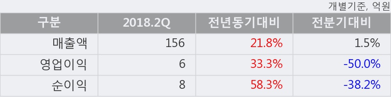 [한경로보뉴스] '삼일기업공사' 10% 이상 상승, 대형 증권사 매수 창구 상위에 등장 - 미래에셋, NH투자 등