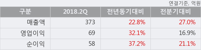 [한경로보뉴스] '현대통신' 10% 이상 상승, 2018.2Q, 매출액 373억(+22.8%), 영업이익 69억(+32.1%)