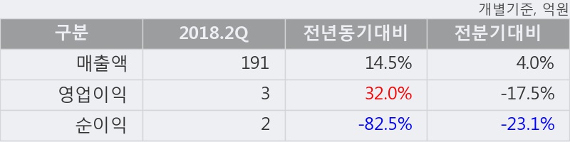 [한경로보뉴스] '중앙에너비스' 10% 이상 상승, 전일보다 거래량 증가. 10,388주 거래중