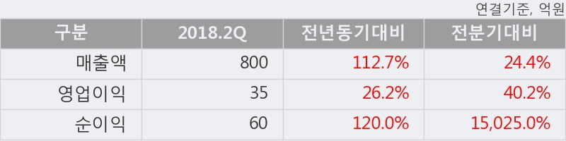 [한경로보뉴스] 'S&K폴리텍' 10% 이상 상승, 2018.2Q, 매출액 800억(+112.7%), 영업이익 35억(+26.2%)