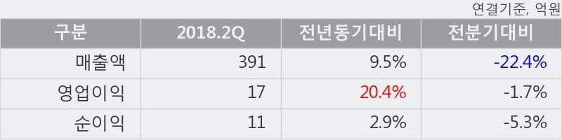 [한경로보뉴스] '뉴프렉스' 15% 이상 상승, 2018.2Q, 매출액 391억(+9.5%), 영업이익 17억(+20.4%)