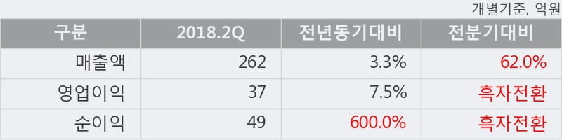 [한경로보뉴스] '고려시멘트' 10% 이상 상승, 2018.2Q, 매출액 262억(+3.3%), 영업이익 37억(+7.5%)