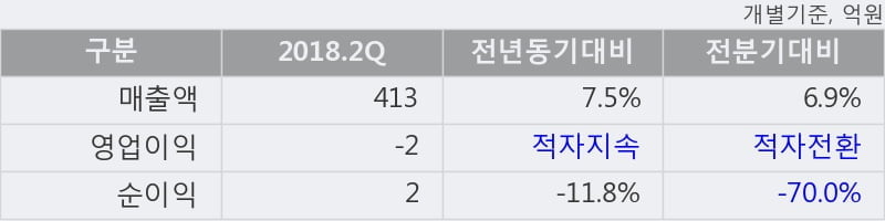 [한경로보뉴스] '흥구석유' 52주 신고가 경신, 2018.2Q, 매출액 413억(+7.5%), 영업이익 -2억(적자지속)