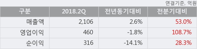 [한경로보뉴스] '원익IPS' 10% 이상 상승, 2018.2Q, 매출액 2,106억(+2.6%), 영업이익 460억(-1.8%)