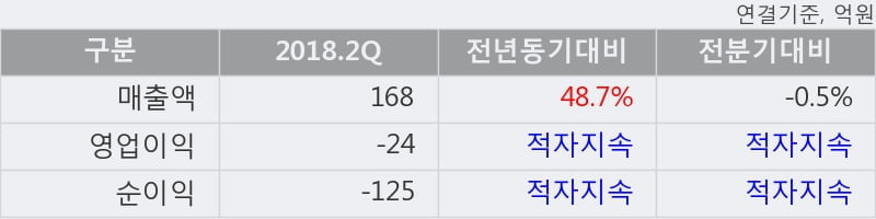 [한경로보뉴스] '텔콘RF제약' 15% 이상 상승, 개장 직후 거래 활발  88.4만주 거래중