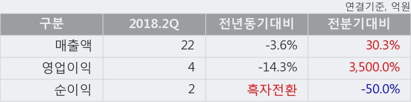 [한경로보뉴스] '테고사이언스' 10% 이상 상승, 이 시간 비교적 거래 활발. 전일 72% 수준