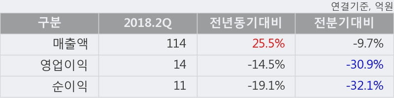 [한경로보뉴스] '케어랩스' 10% 이상 상승, 2018.2Q, 매출액 114억(+25.5%), 영업이익 14억(-14.5%)