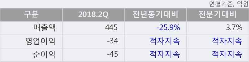 [한경로보뉴스] '이엘케이' 10% 이상 상승, 오전에 전일의 2배 이상, 거래 폭발. 48.7만주 거래중