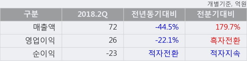 [한경로보뉴스] '러셀' 10% 이상 상승, 2018.2Q, 매출액 72억(-44.5%), 영업이익 26억(-22.1%)