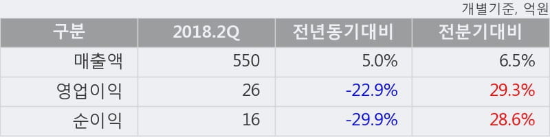 [한경로보뉴스] '대호피앤씨' 10% 이상 상승, 2018.2Q, 매출액 550억(+5.0%), 영업이익 26억(-22.9%)