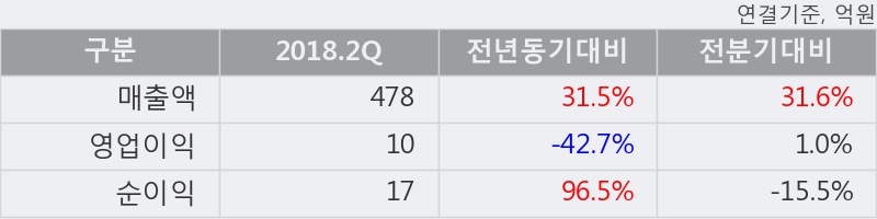 [한경로보뉴스] '구영테크' 10% 이상 상승, 2018.2Q, 매출액 478억(+31.4%), 영업이익 10억(-42.7%)