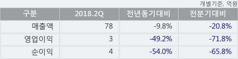 [한경로보뉴스] '앤디포스' 10% 이상 상승, 2018.2Q, 매출액 78억(-9.8%), 영업이익 3억(-49.2%)