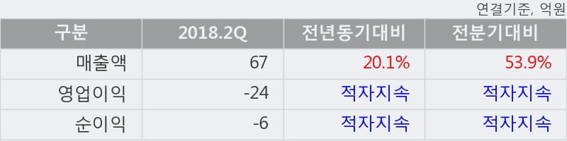 [한경로보뉴스] '바이오니아' 10% 이상 상승, 2018.2Q, 매출액 67억(+20.1%), 영업이익 -24억(적자지속)