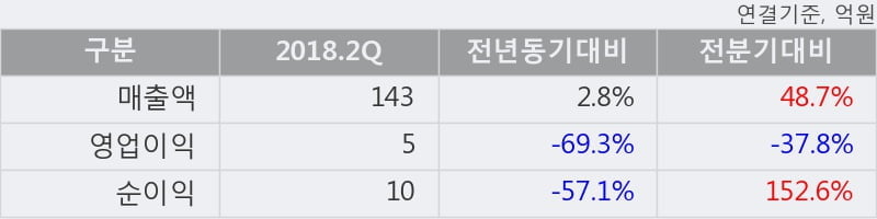 [한경로보뉴스] 'SDN' 10% 이상 상승, 2018.2Q, 매출액 143억(+2.8%), 영업이익 5억(-69.3%)