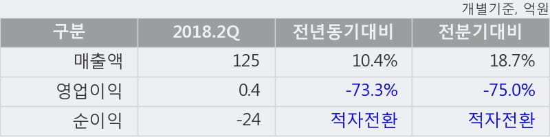 [한경로보뉴스] '국일제지' 10% 이상 상승, 2018.2Q, 매출액 125억(+10.4%), 영업이익 0.4억(-73.3%)