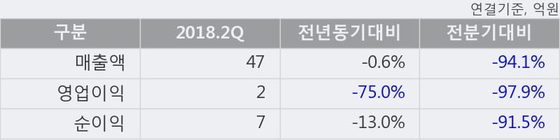 [한경로보뉴스] '케이피에스' 10% 이상 상승, 2018.2Q, 매출액 47억(-0.6%), 영업이익 2억(-75.0%)