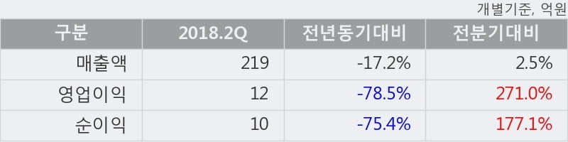 [한경로보뉴스] '동양파일' 10% 이상 상승, 전형적인 상승세, 단기·중기 이평선 정배열