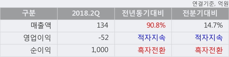 [한경로보뉴스] '바른손이앤에이' 10% 이상 상승, 2018.2Q, 매출액 134억(+90.8%), 영업이익 -52억(적자지속)