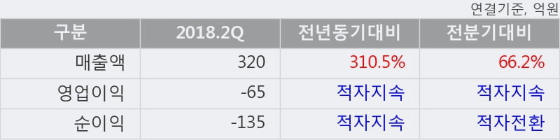 [한경로보뉴스] '바이오빌' 10% 이상 상승, 2018.2Q, 매출액 320억(+310.5%), 영업이익 -65억(적자지속)