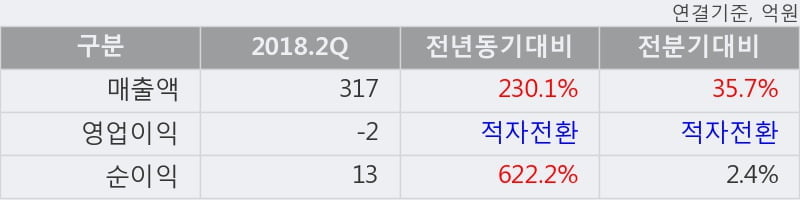 [한경로보뉴스] '퓨쳐스트림네트웍스' 10% 이상 상승, 2018.2Q, 매출액 317억(+230.1%), 영업이익 -2억(적자전환)