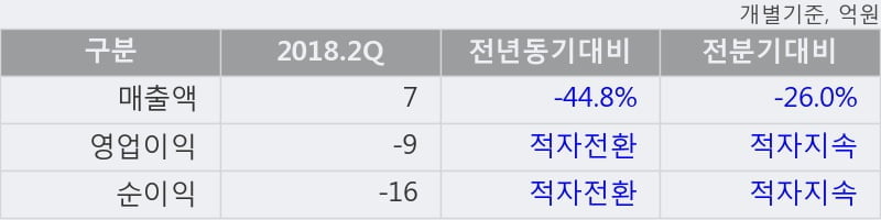 [한경로보뉴스] '애니젠' 상한가↑ 도달, 주가 상승세, 단기 이평선 역배열 구간