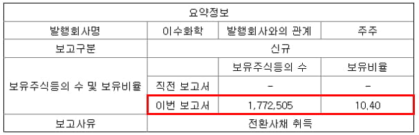 이수화학 주식등의대량보유상황보고서