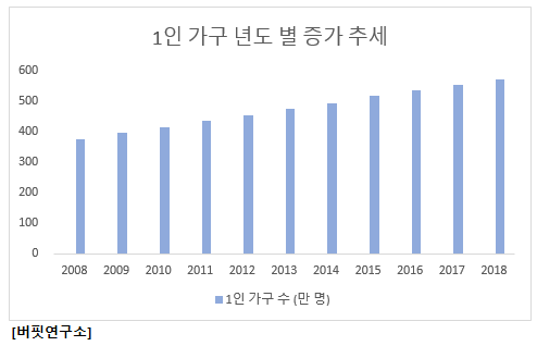 1인 가구 년도 별 증가 추세