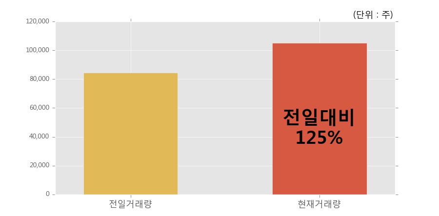 [한경로보뉴스] '오스템' 10% 이상 상승, 개장 직후 전일 거래량 돌파. 10.5만주 거래중