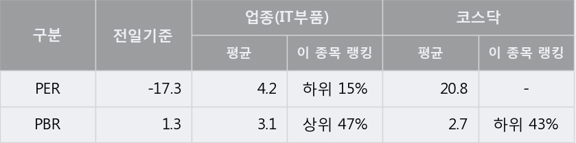 [한경로보뉴스] '해성옵틱스' 10% 이상 상승, 대형 증권사 매수 창구 상위에 등장 - 미래에셋, NH투자 등