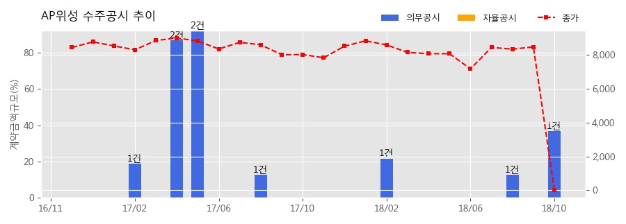 차트